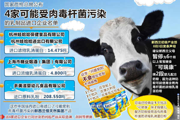 4家中国企业或已进口新西兰含毒菌乳粉