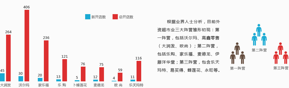 2013新开店与总数-联商网