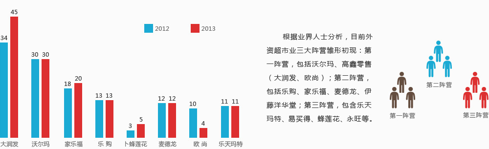 2012与2013开店数对比-联商网