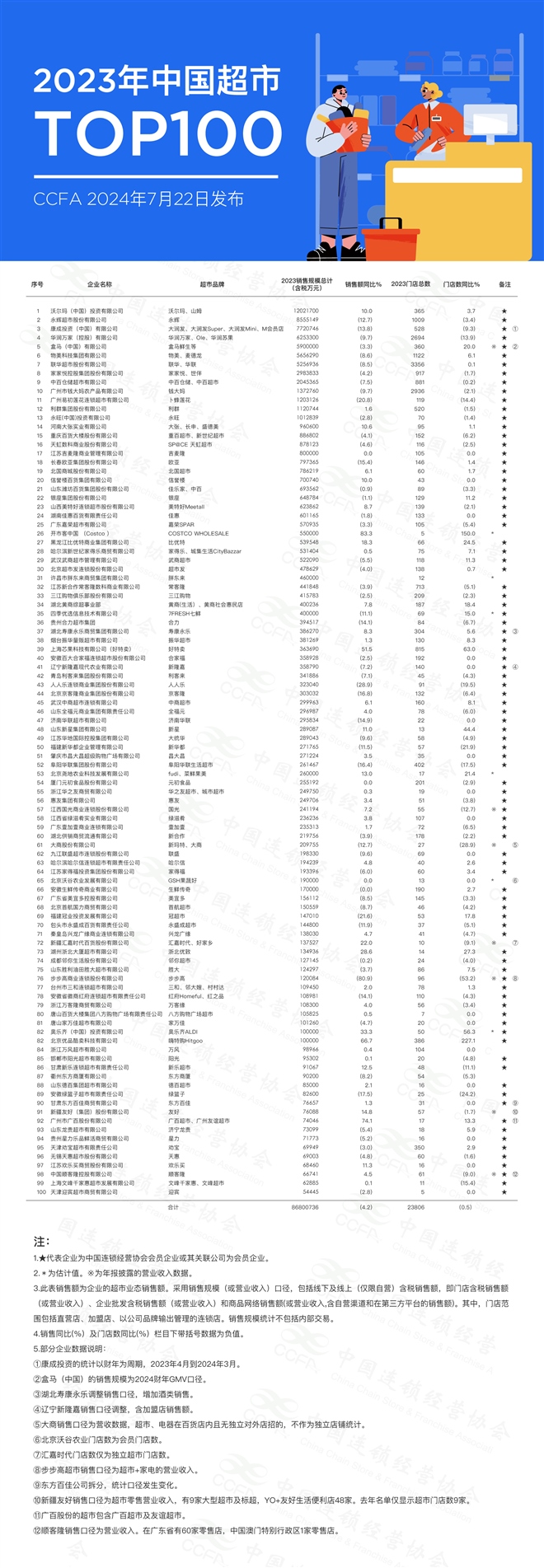 超市TOP100